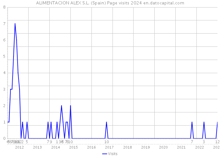 ALIMENTACION ALEX S.L. (Spain) Page visits 2024 