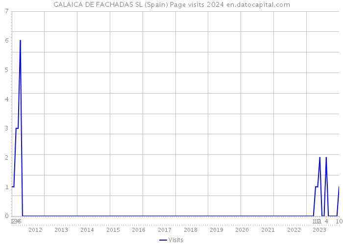 GALAICA DE FACHADAS SL (Spain) Page visits 2024 