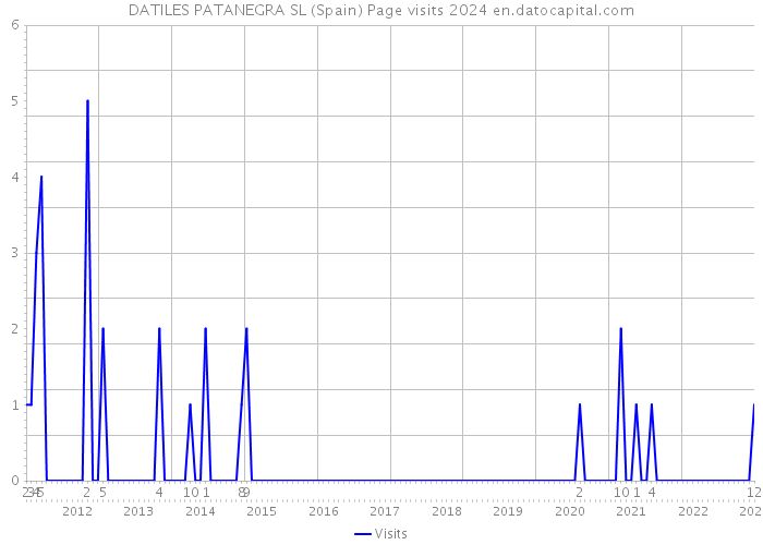 DATILES PATANEGRA SL (Spain) Page visits 2024 