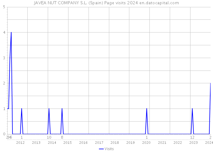 JAVEA NUT COMPANY S.L. (Spain) Page visits 2024 