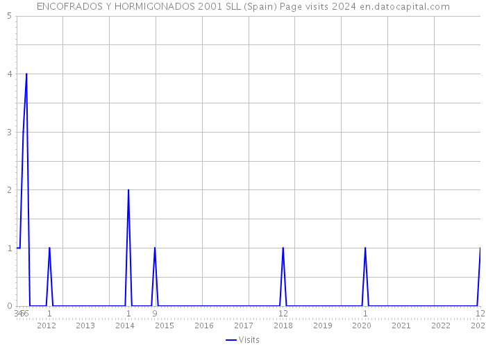 ENCOFRADOS Y HORMIGONADOS 2001 SLL (Spain) Page visits 2024 