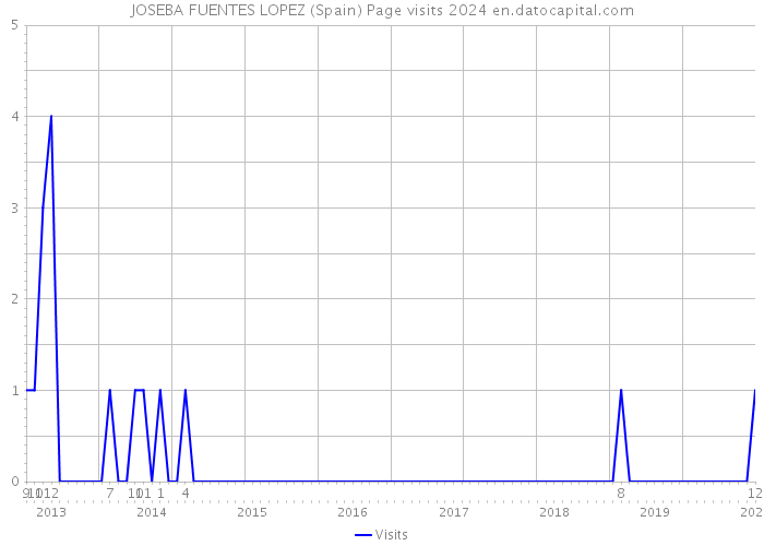 JOSEBA FUENTES LOPEZ (Spain) Page visits 2024 
