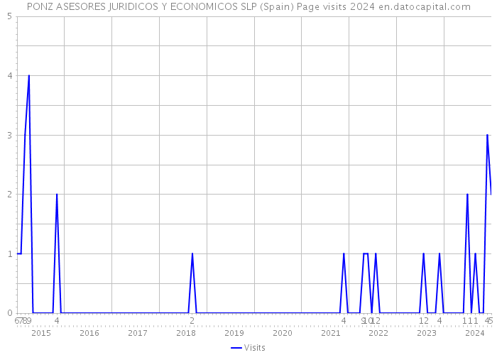PONZ ASESORES JURIDICOS Y ECONOMICOS SLP (Spain) Page visits 2024 