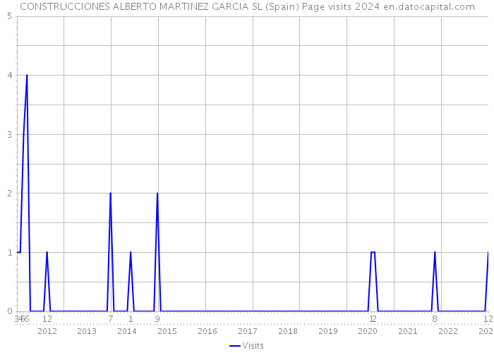 CONSTRUCCIONES ALBERTO MARTINEZ GARCIA SL (Spain) Page visits 2024 