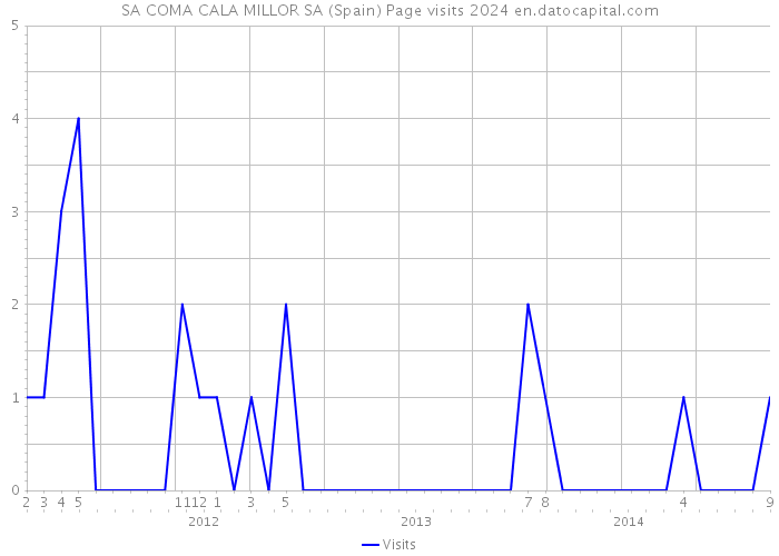 SA COMA CALA MILLOR SA (Spain) Page visits 2024 