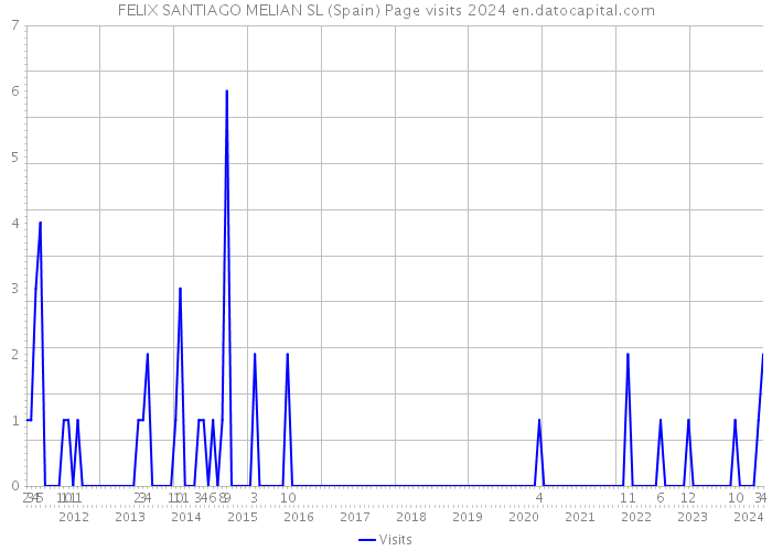 FELIX SANTIAGO MELIAN SL (Spain) Page visits 2024 