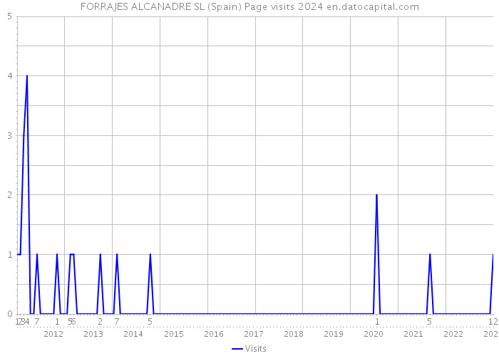 FORRAJES ALCANADRE SL (Spain) Page visits 2024 