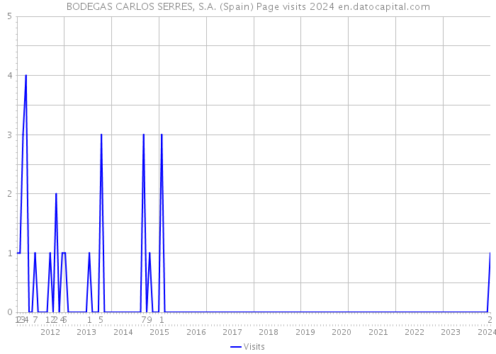 BODEGAS CARLOS SERRES, S.A. (Spain) Page visits 2024 