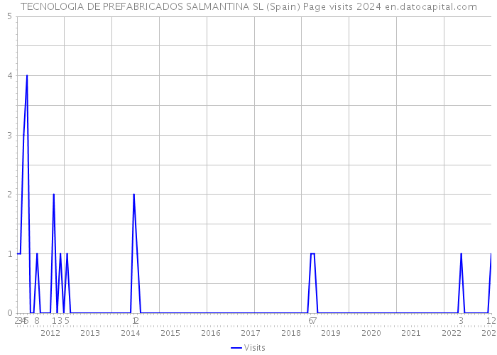 TECNOLOGIA DE PREFABRICADOS SALMANTINA SL (Spain) Page visits 2024 