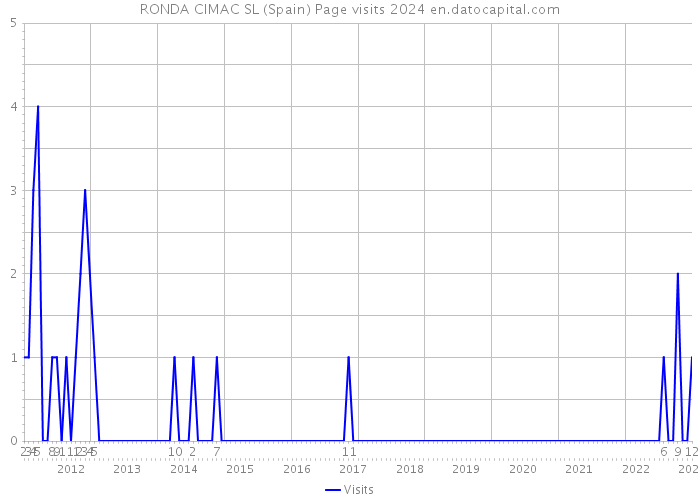 RONDA CIMAC SL (Spain) Page visits 2024 