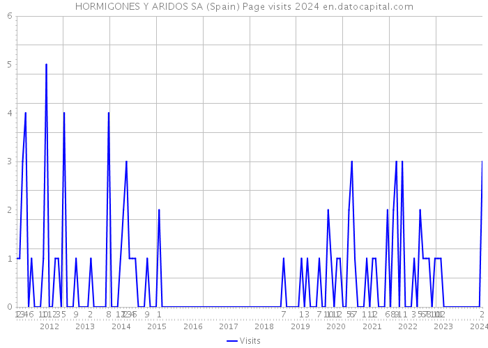 HORMIGONES Y ARIDOS SA (Spain) Page visits 2024 
