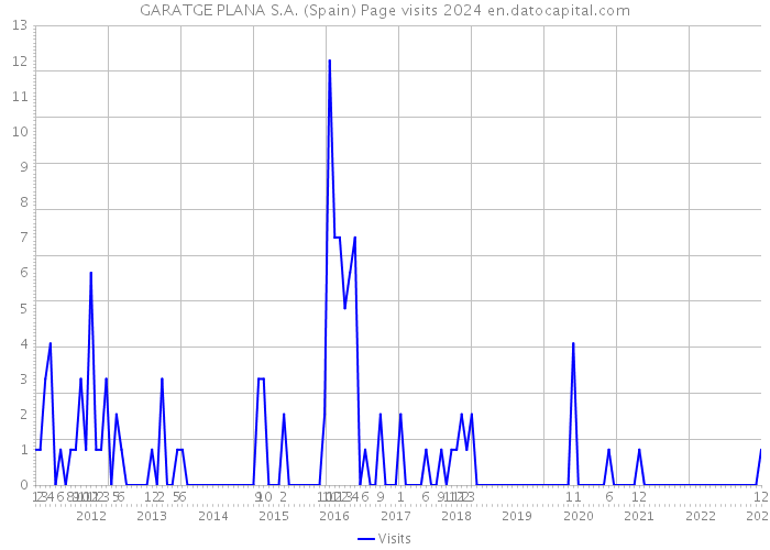 GARATGE PLANA S.A. (Spain) Page visits 2024 