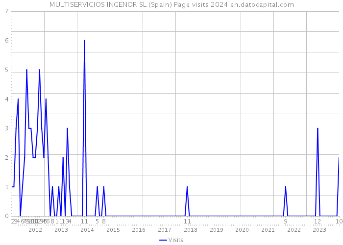 MULTISERVICIOS INGENOR SL (Spain) Page visits 2024 