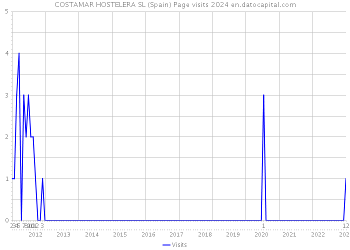 COSTAMAR HOSTELERA SL (Spain) Page visits 2024 