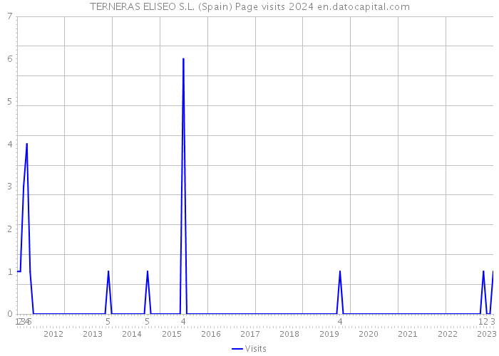 TERNERAS ELISEO S.L. (Spain) Page visits 2024 