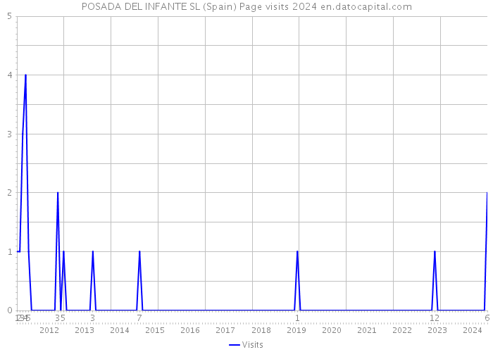 POSADA DEL INFANTE SL (Spain) Page visits 2024 