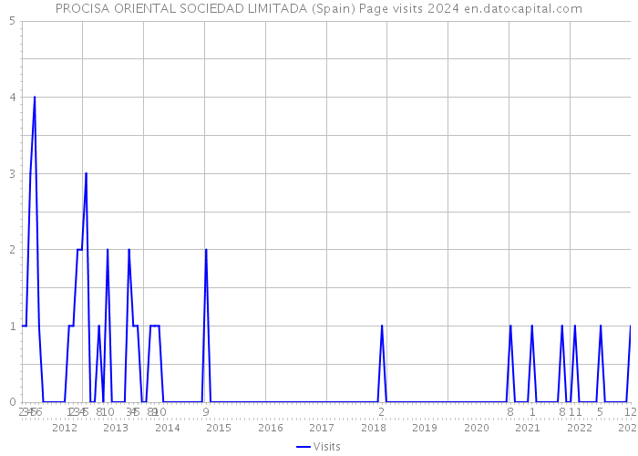 PROCISA ORIENTAL SOCIEDAD LIMITADA (Spain) Page visits 2024 