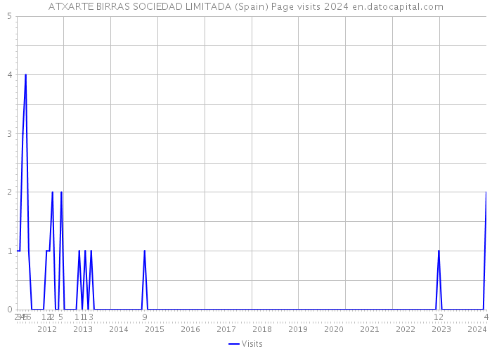ATXARTE BIRRAS SOCIEDAD LIMITADA (Spain) Page visits 2024 