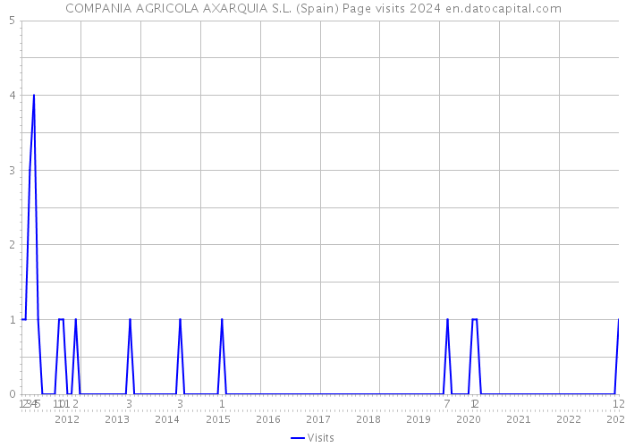 COMPANIA AGRICOLA AXARQUIA S.L. (Spain) Page visits 2024 