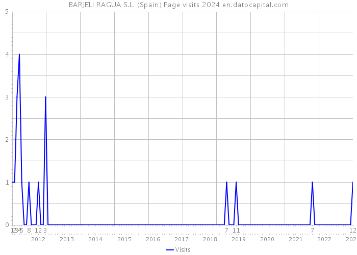 BARJELI RAGUA S.L. (Spain) Page visits 2024 
