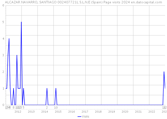 ALCAZAR NAVARRO, SANTIAGO 002407721L S.L.N.E (Spain) Page visits 2024 