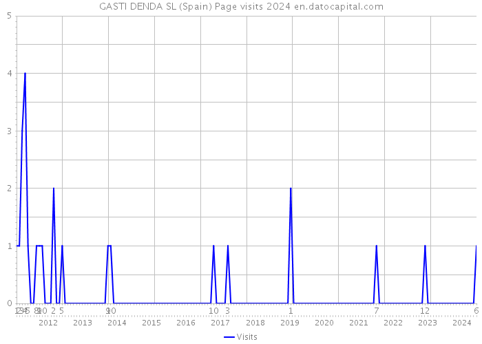 GASTI DENDA SL (Spain) Page visits 2024 