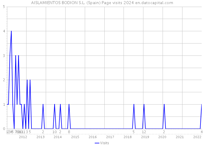 AISLAMIENTOS BODION S.L. (Spain) Page visits 2024 