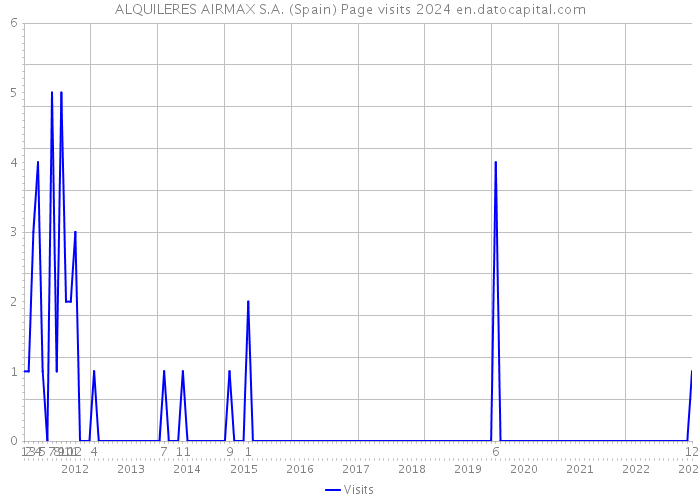 ALQUILERES AIRMAX S.A. (Spain) Page visits 2024 