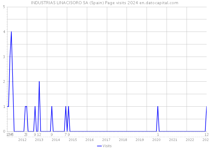 INDUSTRIAS LINACISORO SA (Spain) Page visits 2024 
