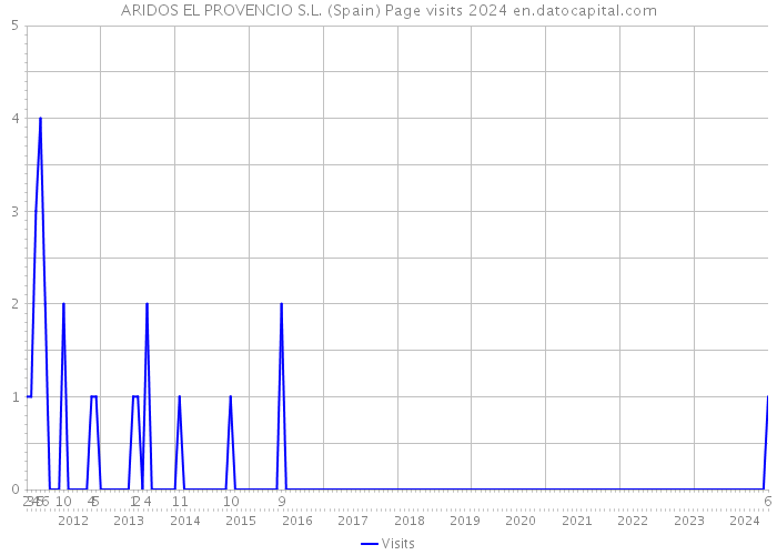 ARIDOS EL PROVENCIO S.L. (Spain) Page visits 2024 