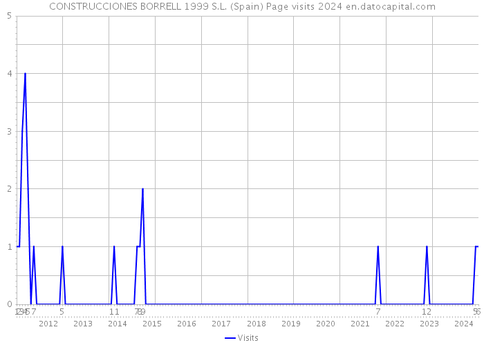 CONSTRUCCIONES BORRELL 1999 S.L. (Spain) Page visits 2024 
