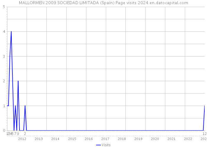 MALLORMEN 2009 SOCIEDAD LIMITADA (Spain) Page visits 2024 