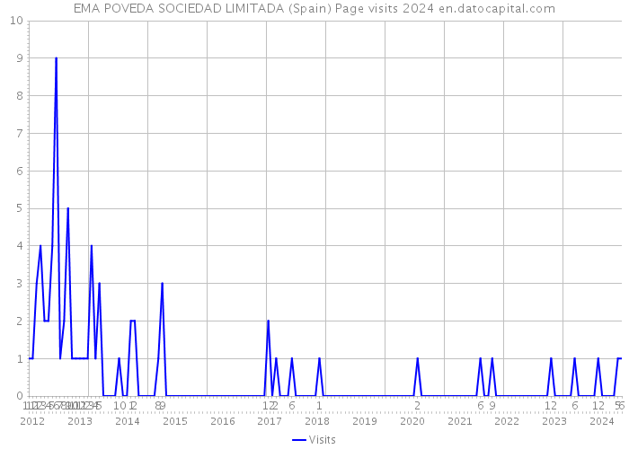 EMA POVEDA SOCIEDAD LIMITADA (Spain) Page visits 2024 