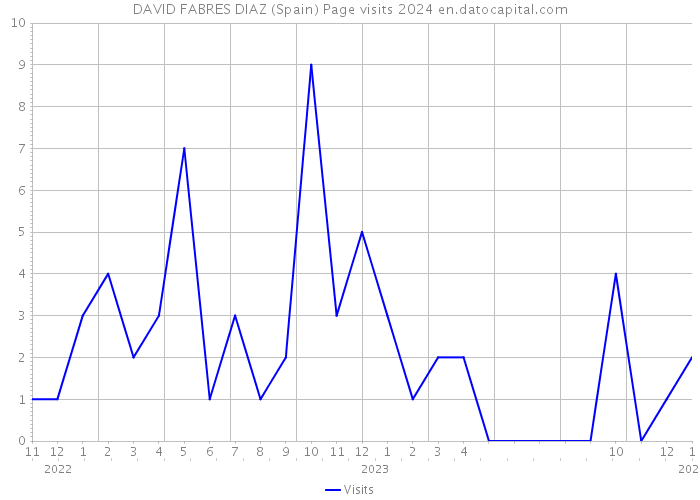 DAVID FABRES DIAZ (Spain) Page visits 2024 