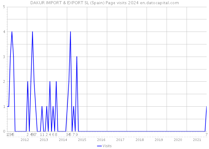DAKUR IMPORT & EXPORT SL (Spain) Page visits 2024 