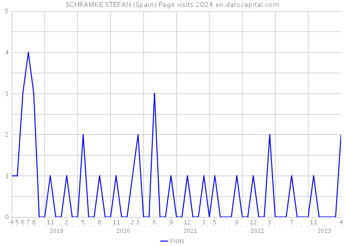 SCHRAMKE STEFAN (Spain) Page visits 2024 