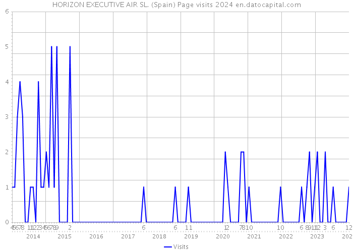 HORIZON EXECUTIVE AIR SL. (Spain) Page visits 2024 