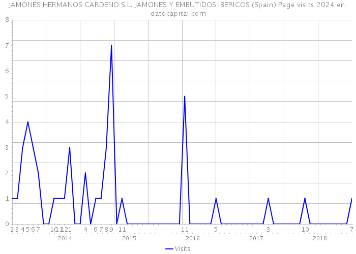 JAMONES HERMANOS CARDENO S.L. JAMONES Y EMBUTIDOS IBERICOS (Spain) Page visits 2024 