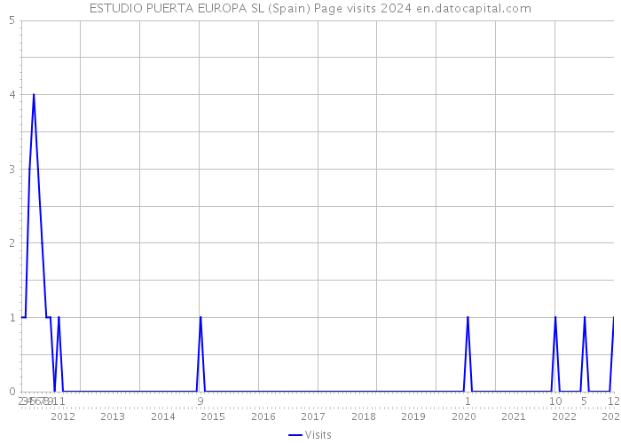 ESTUDIO PUERTA EUROPA SL (Spain) Page visits 2024 