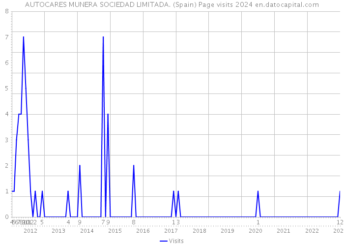 AUTOCARES MUNERA SOCIEDAD LIMITADA. (Spain) Page visits 2024 