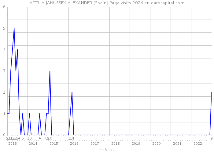 ATTILA JANUSSEK ALEXANDER (Spain) Page visits 2024 