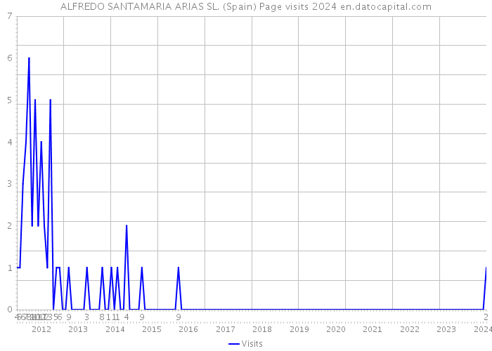 ALFREDO SANTAMARIA ARIAS SL. (Spain) Page visits 2024 