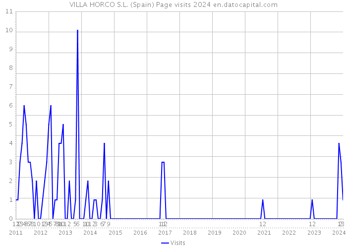 VILLA HORCO S.L. (Spain) Page visits 2024 