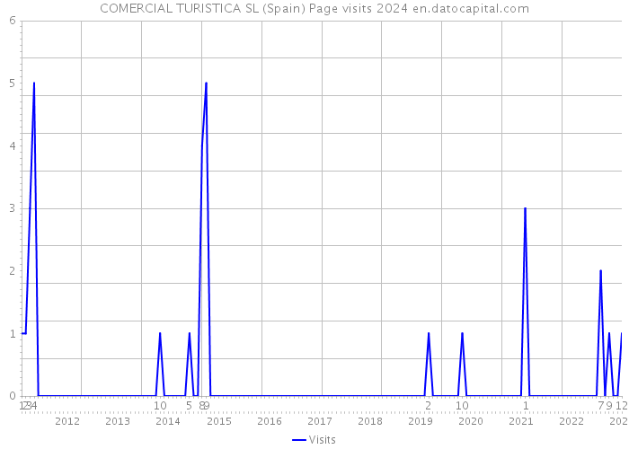 COMERCIAL TURISTICA SL (Spain) Page visits 2024 
