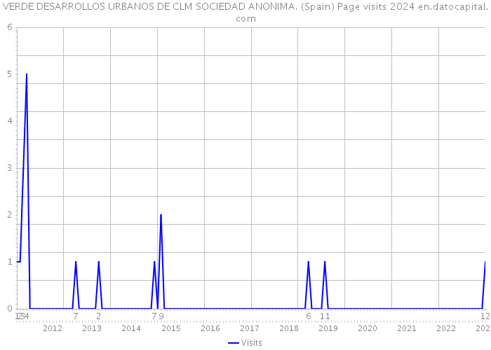 VERDE DESARROLLOS URBANOS DE CLM SOCIEDAD ANONIMA. (Spain) Page visits 2024 