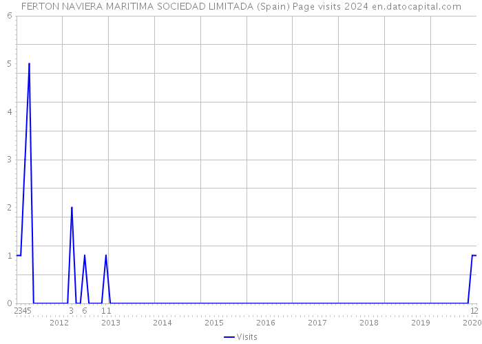 FERTON NAVIERA MARITIMA SOCIEDAD LIMITADA (Spain) Page visits 2024 