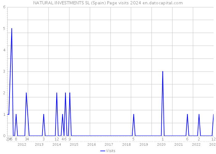 NATURAL INVESTMENTS SL (Spain) Page visits 2024 