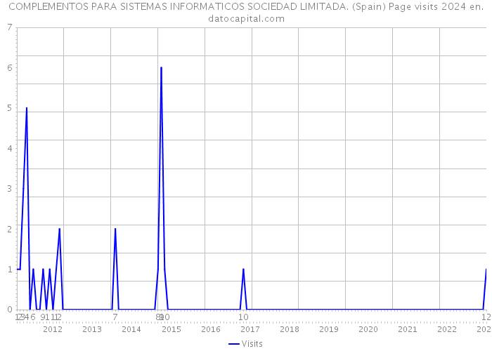 COMPLEMENTOS PARA SISTEMAS INFORMATICOS SOCIEDAD LIMITADA. (Spain) Page visits 2024 