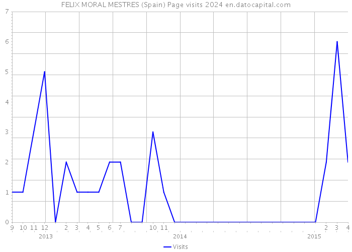 FELIX MORAL MESTRES (Spain) Page visits 2024 
