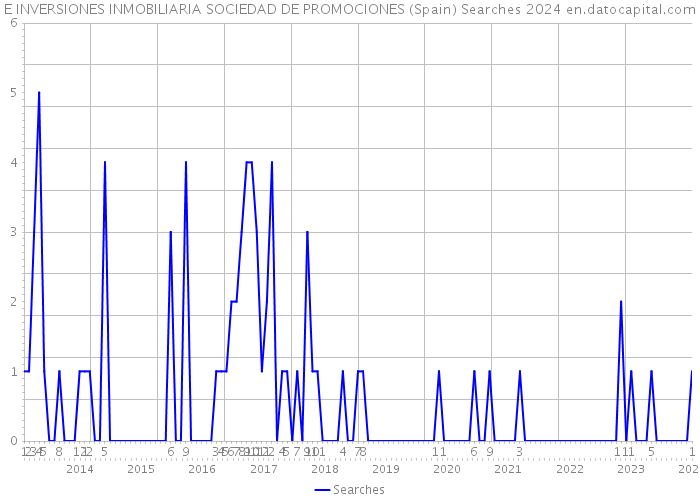 E INVERSIONES INMOBILIARIA SOCIEDAD DE PROMOCIONES (Spain) Searches 2024 